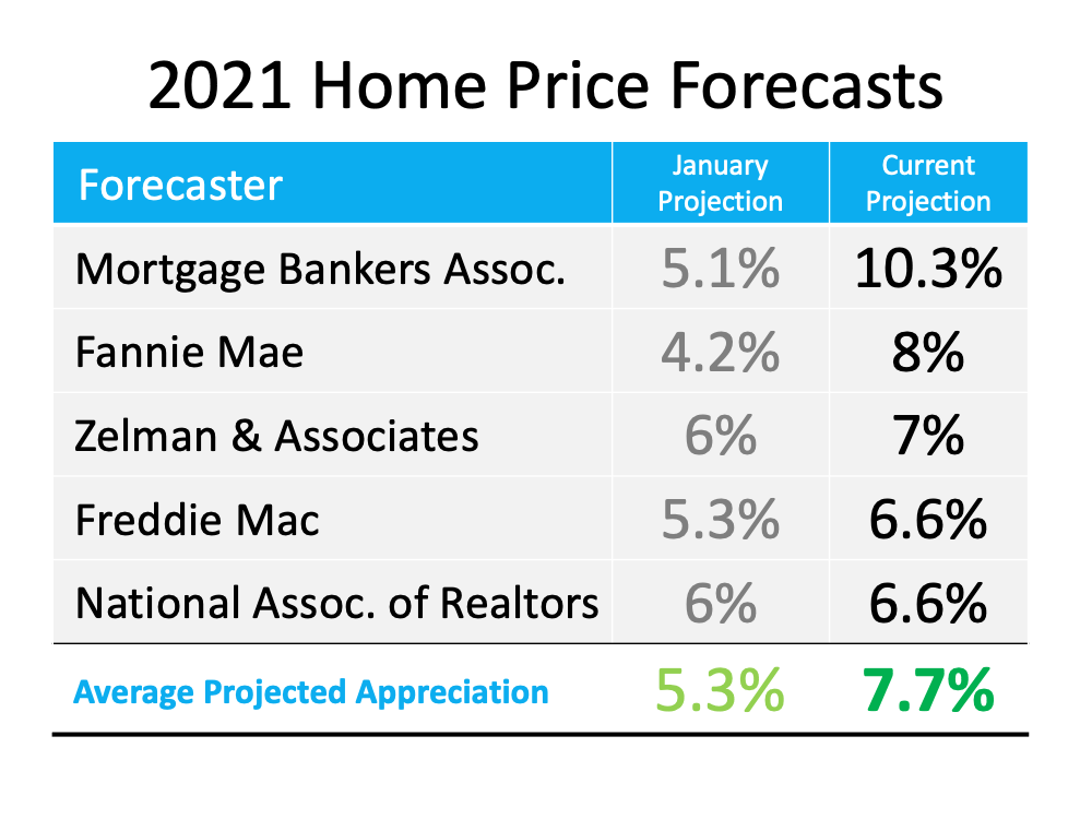 A table showing the 2021 home price forecasts