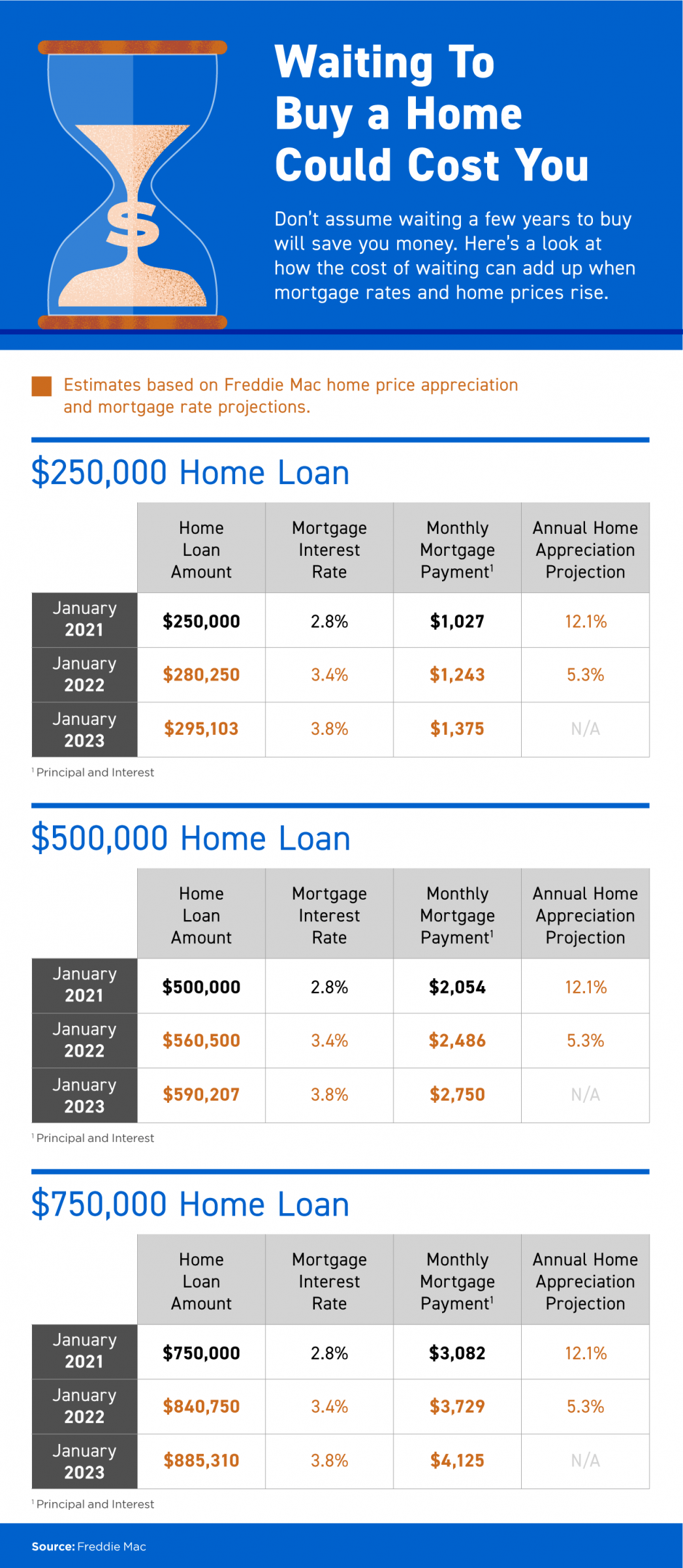 A poster that says waiting to buy a home could cost you