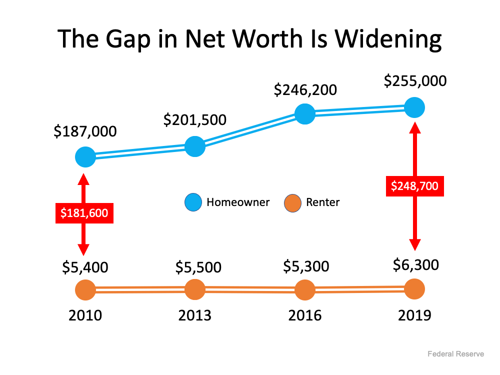 A graph showing the gap in net worth is widening