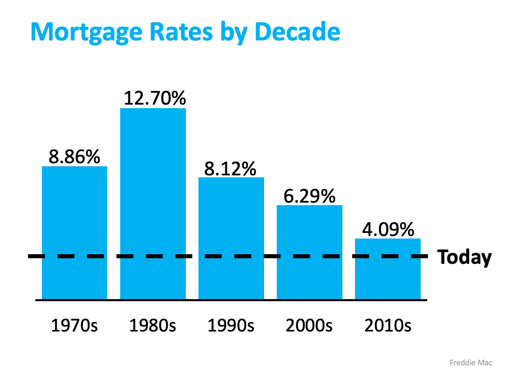 A graph showing mortgage rates by decade