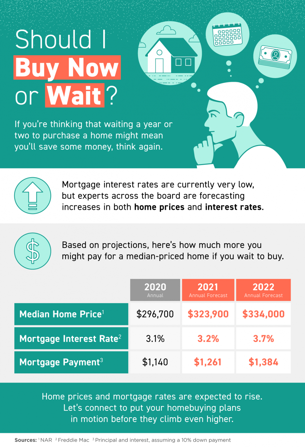 A man is thinking about buying a house now or waiting.
