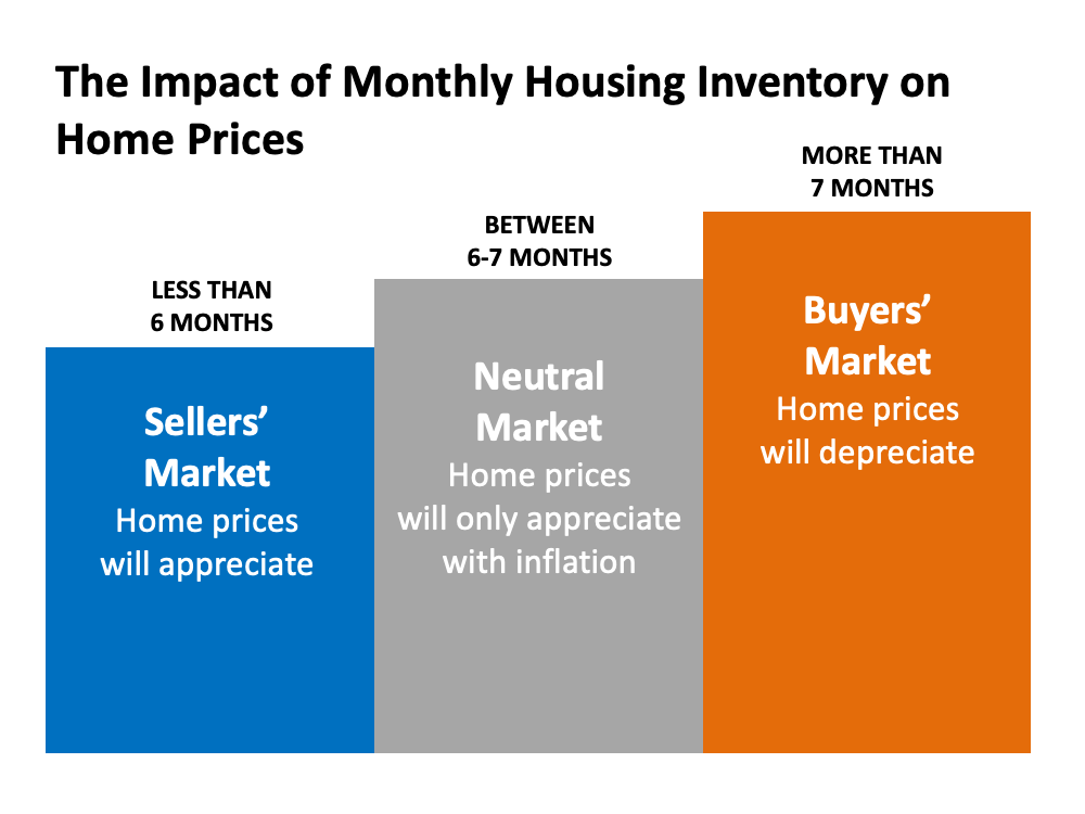 A graph showing the impact of monthly housing inventory on home prices