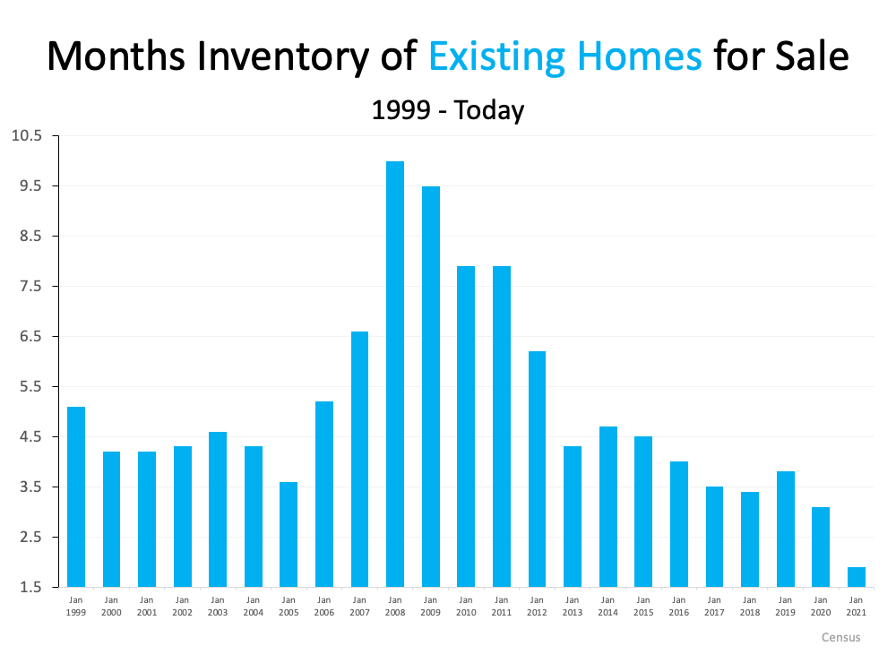 A graph showing the months inventory of existing homes for sale
