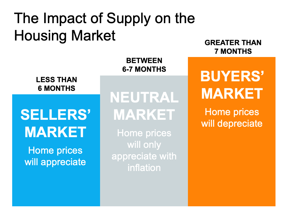 A diagram showing the impact of supply on the housing market