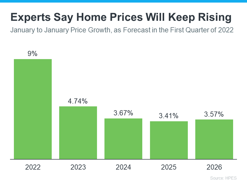 Experts say home prices will keep rising from january to january price growth , as forecast in the first quarter of 2022.