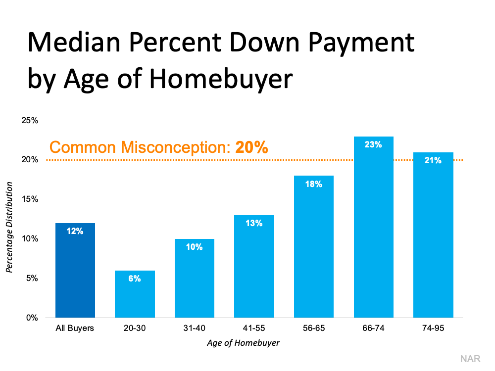 A graph showing the median percent down payment by age of homebuyer
