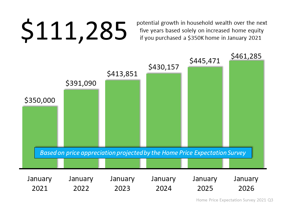 A graph showing the potential growth in home equity over the next five years.