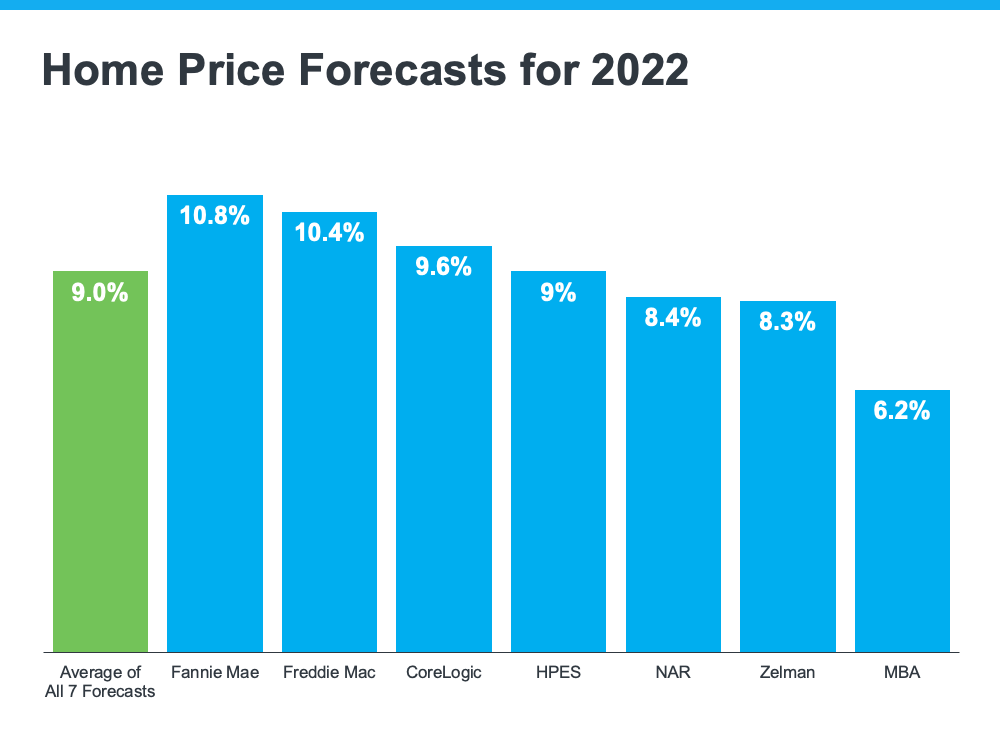 A graph showing the average home price forecasts for 2022.