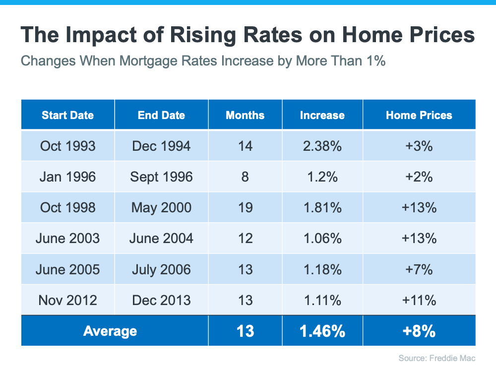 A table showing the impact of rising rates on home prices