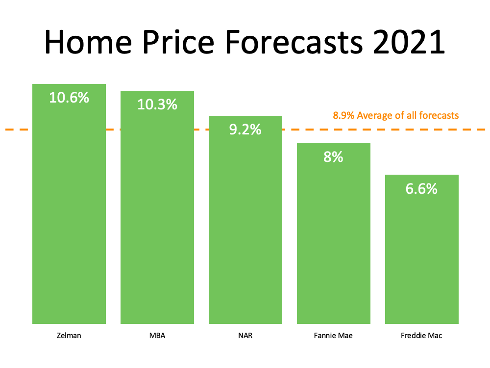 A graph showing the home price forecasts for the year 2021.
