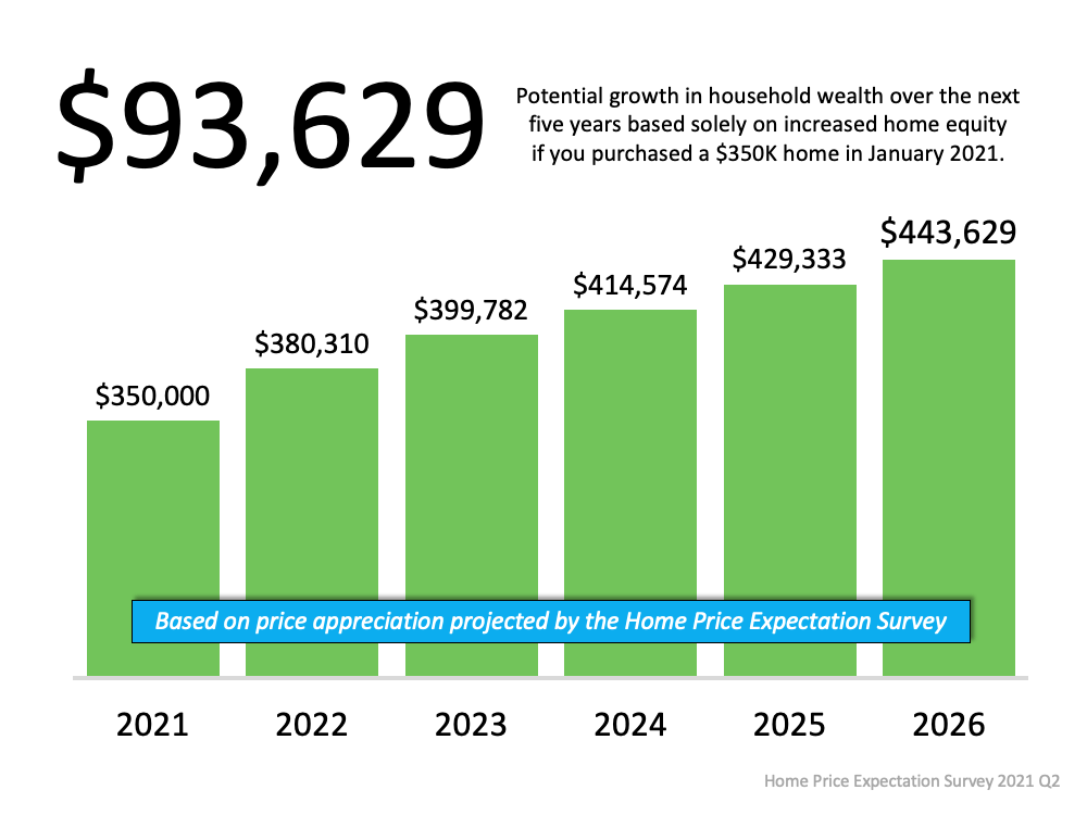 A graph showing the potential growth in household wealth over the next five years based solely on increases in home equity.