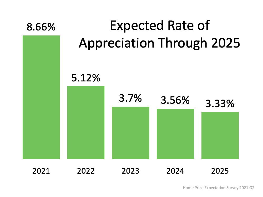 A graph showing the expected rate of appreciation through 2025.