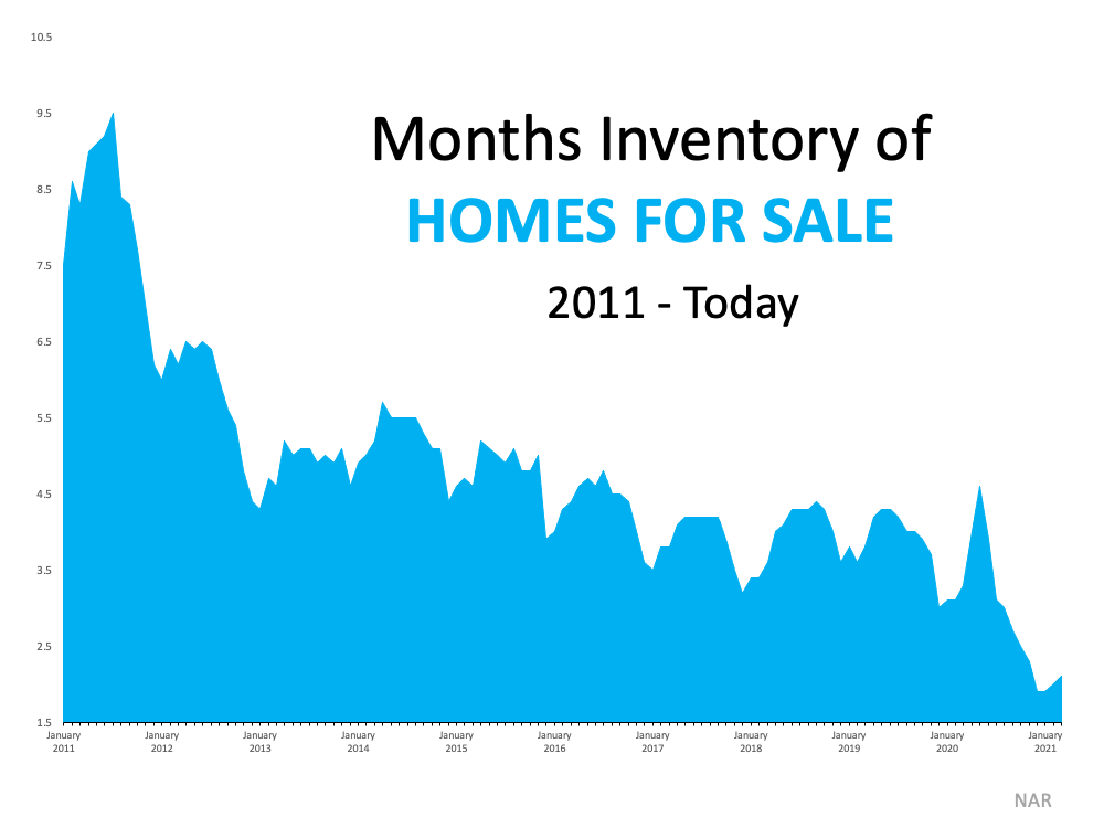 A graph showing the months inventory of homes for sale