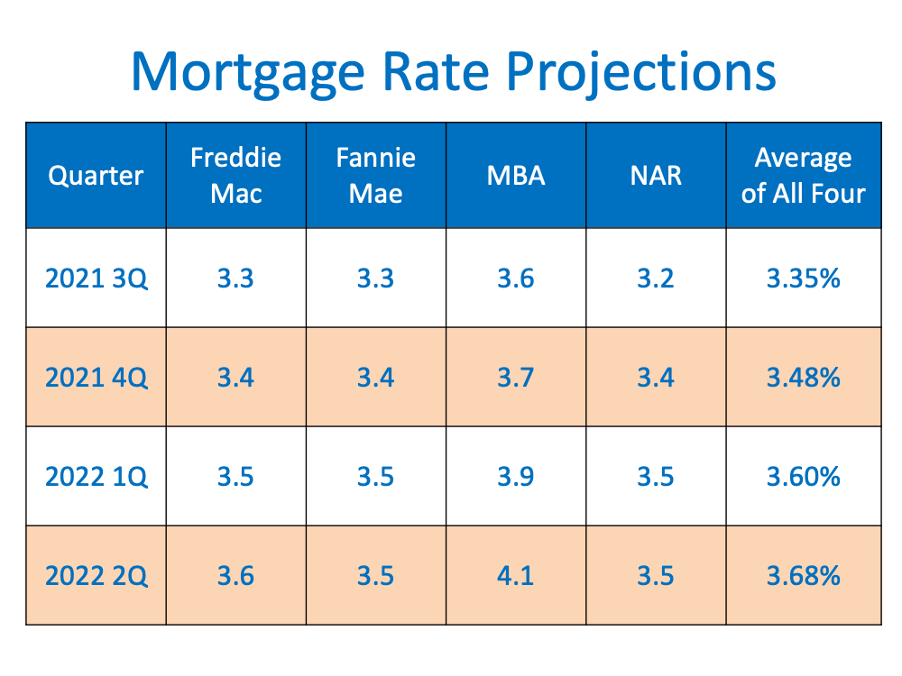 A table showing mortgage rate projections for each quarter