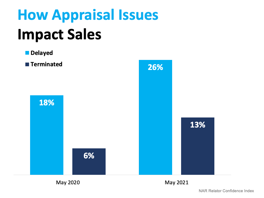 A graph showing how appraisal issues impact sales.
