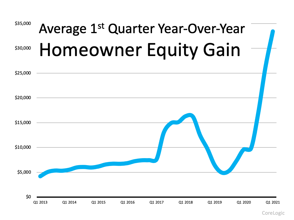 A graph showing the average 1st quarter year over year homeowner equity gain
