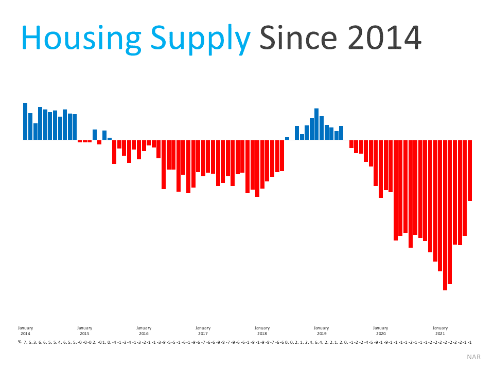 A graph showing the housing supply since 2014
