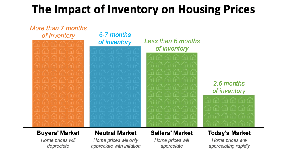 A graph showing the impact of inventory on housing prices