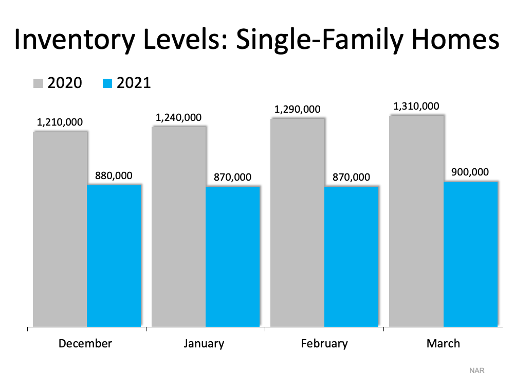 A graph showing the inventory levels of single-family homes in 2020 and 2021.