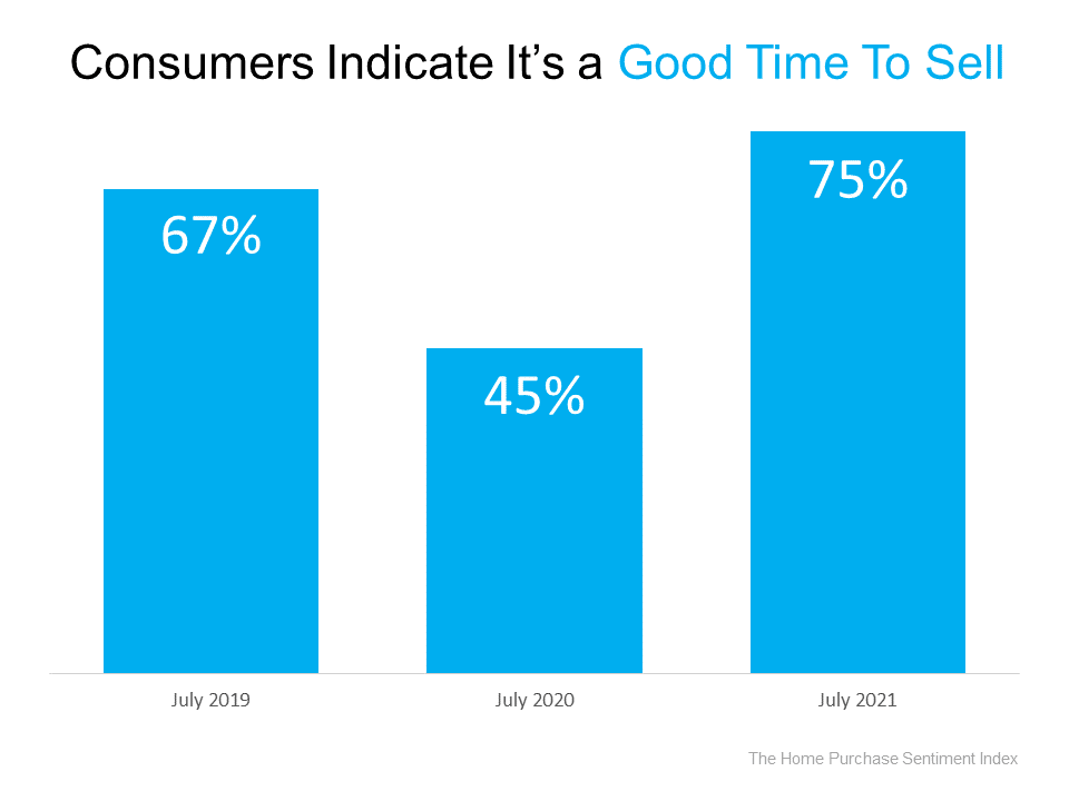 A graph showing that consumers indicate it 's a good time to sell.