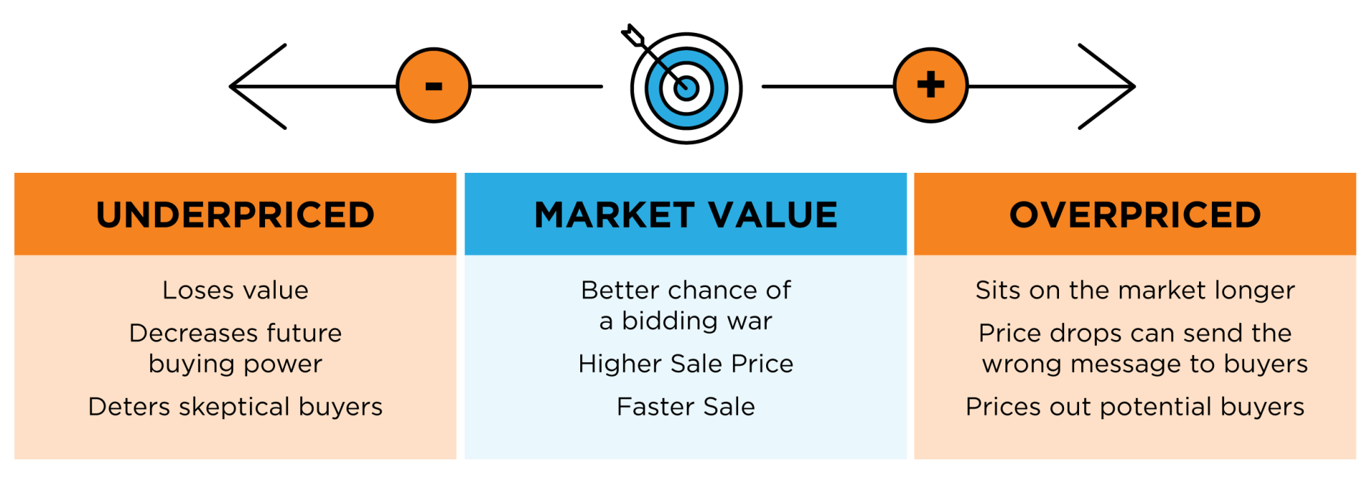 A diagram of underpriced market value and overpriced