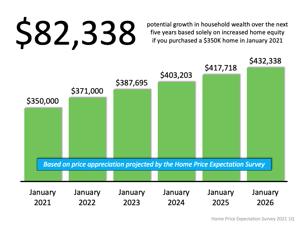 A graph showing potential growth in household wealth over the next five years based solely on increased home equity.