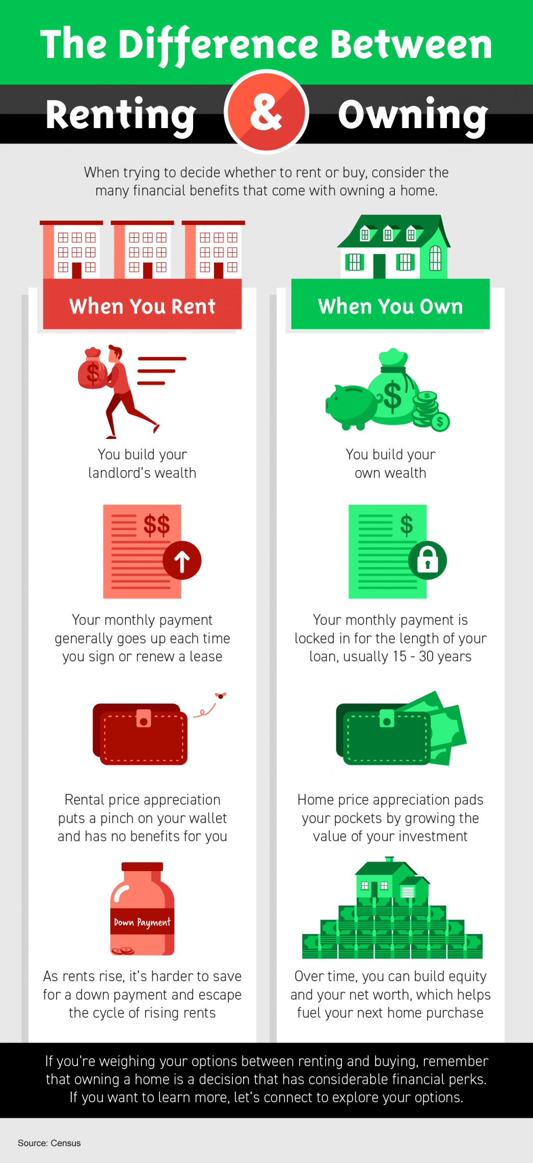 There is a difference between renting and owning a house.