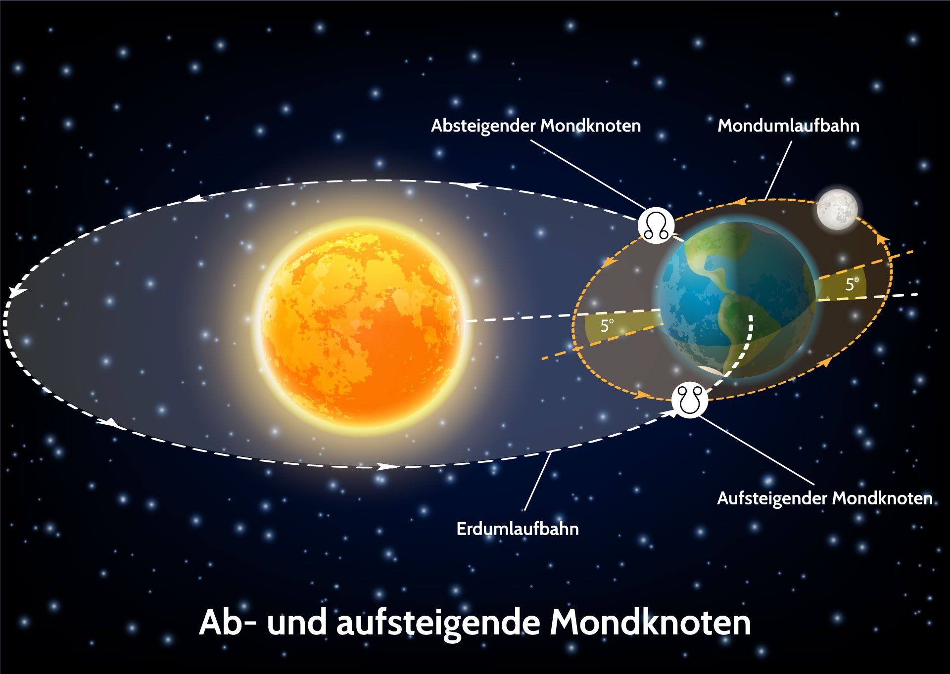 Ab- und aufsteigende Mondknoten