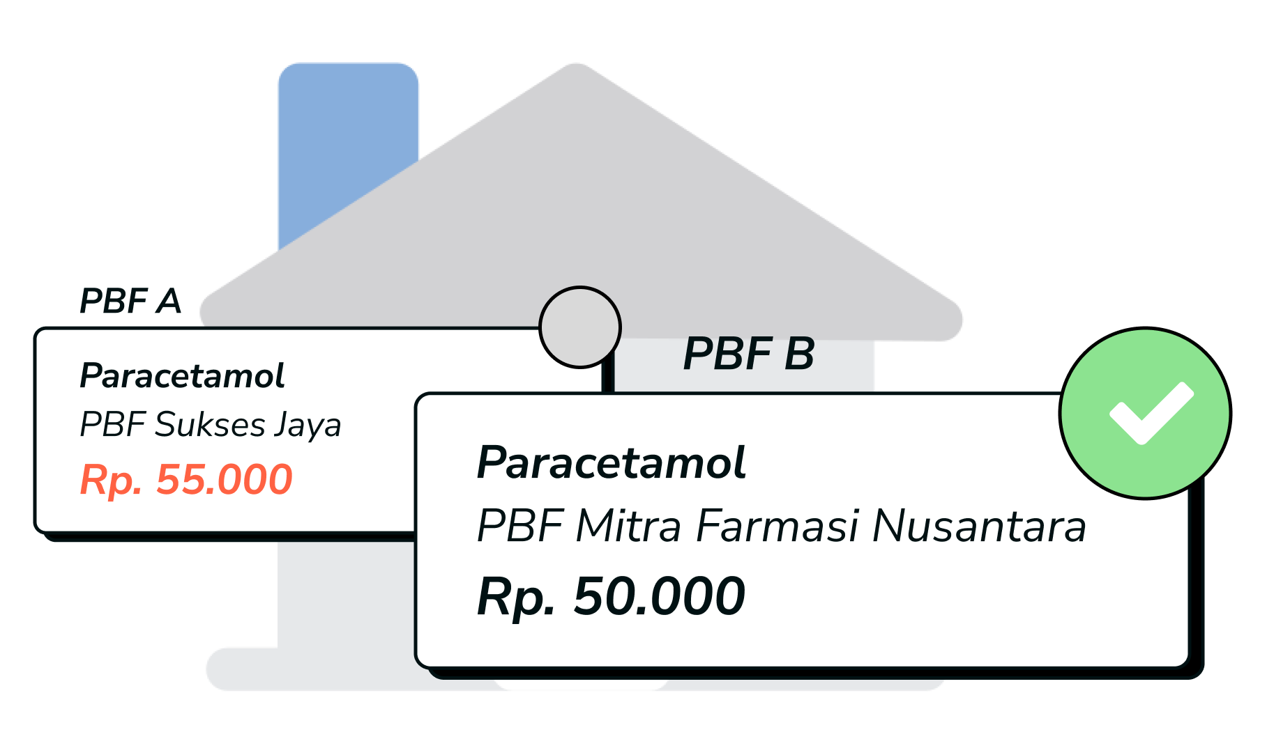 Perbandingan harga parasetamol: PBF A Rp 55.000, PBF B Rp 50.000, dengan tanda centang.