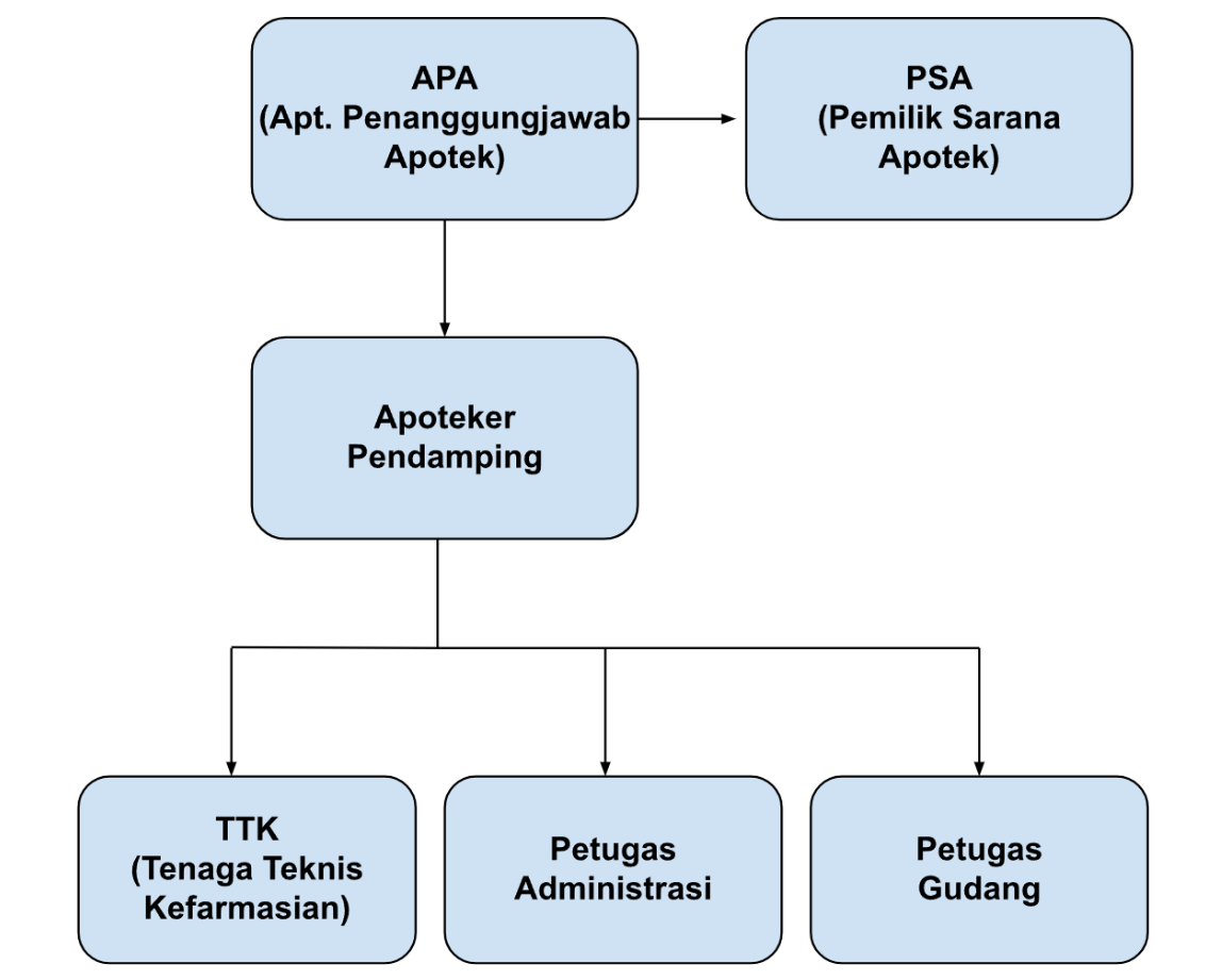 Bagan organisasi untuk apotek: APA mengawasi Apoteker, yang mengawasi TTK, administrasi, dan staf gudang.