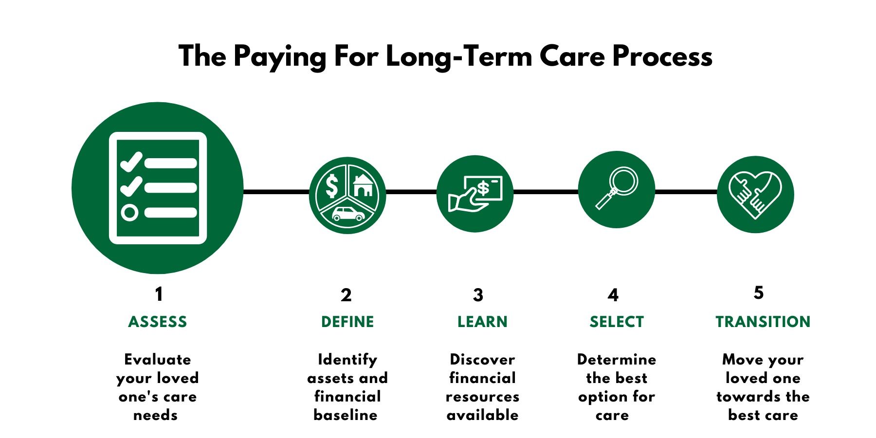 A diagram of the paying for long-term care process