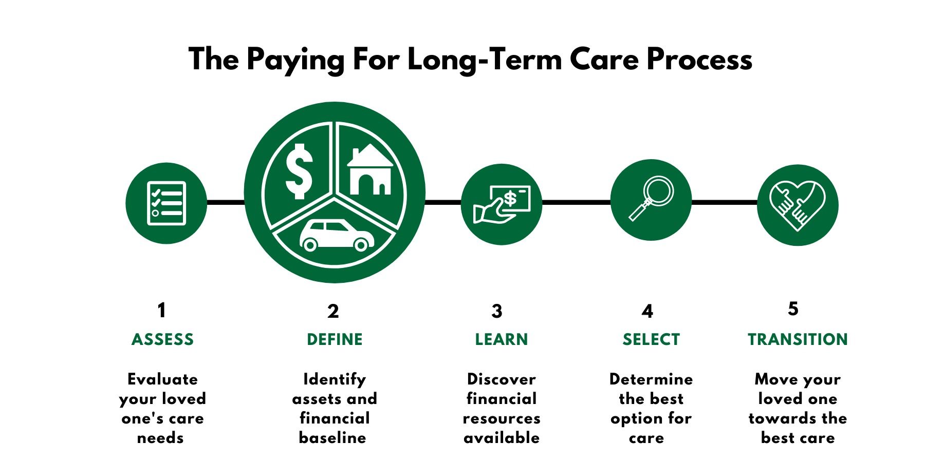 A diagram of the paying for long-term care process