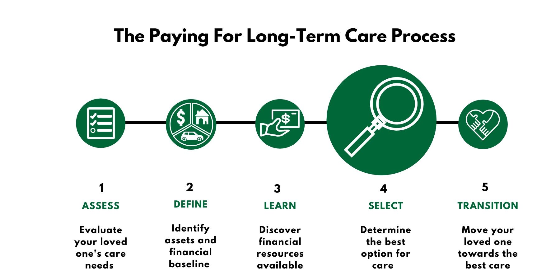 A diagram of the paying for long-term care process