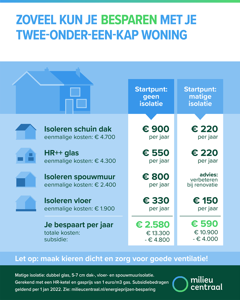 Kosten spouwmuurisolatie 2 onder 1 kap