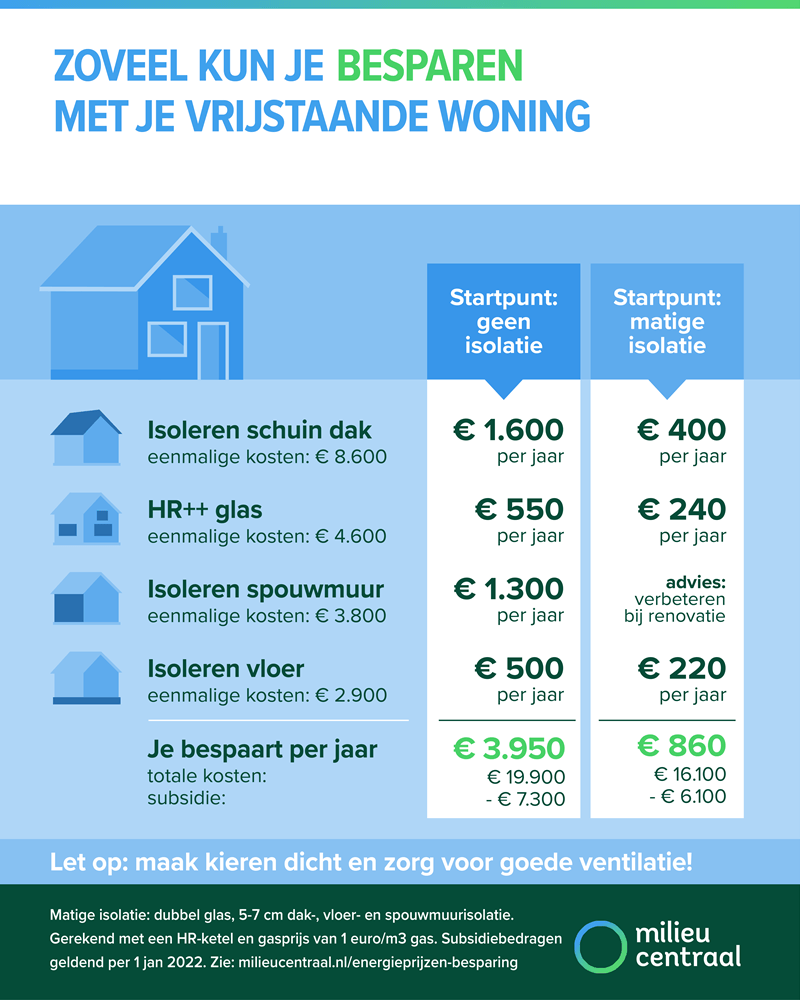 spouwmuurisolatie besparen overzicht kosten