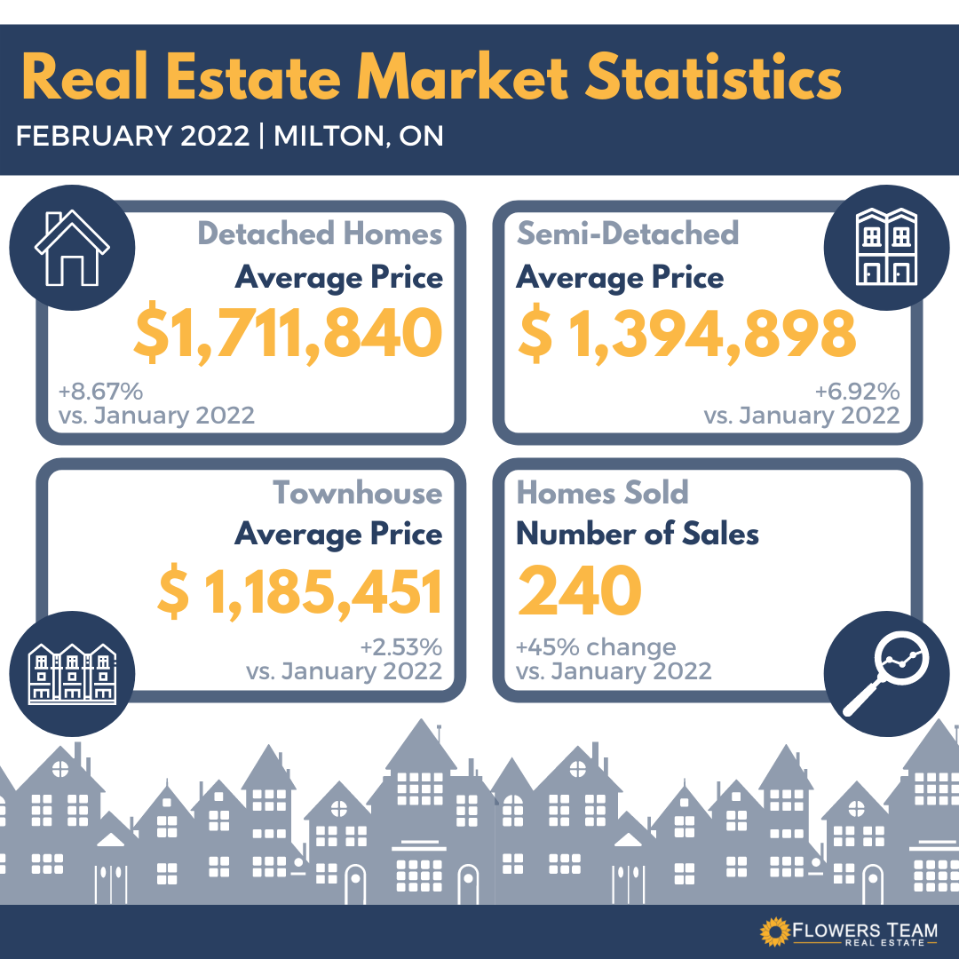 Real estate market statistics for february 2022 in milton on