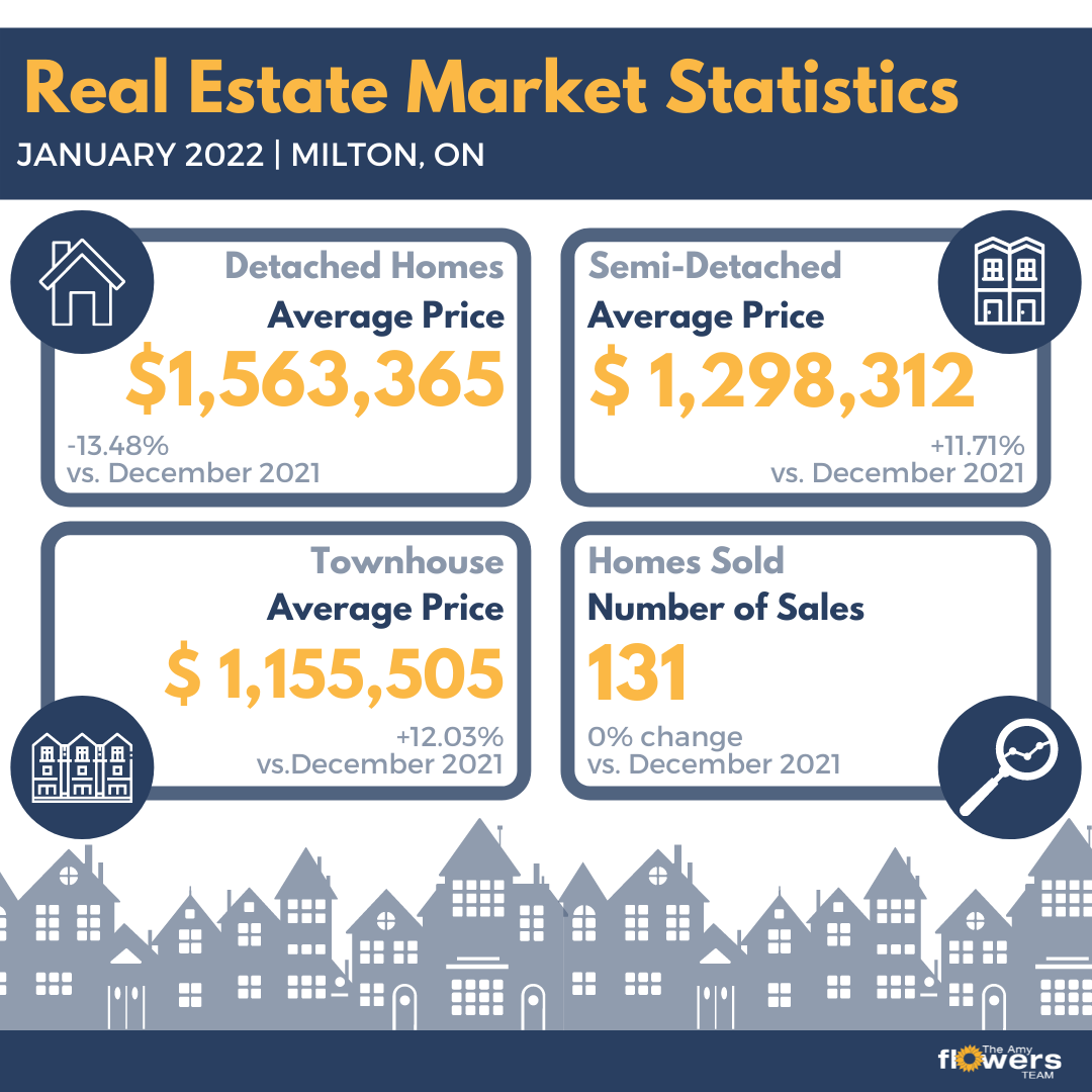 Real estate market statistics for january 2022 in milton on
