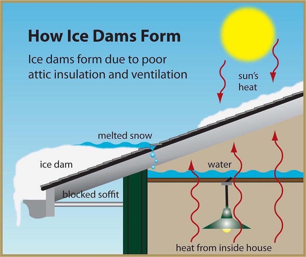 A diagram showing how ice dams form due to poor attic insulation and ventilation