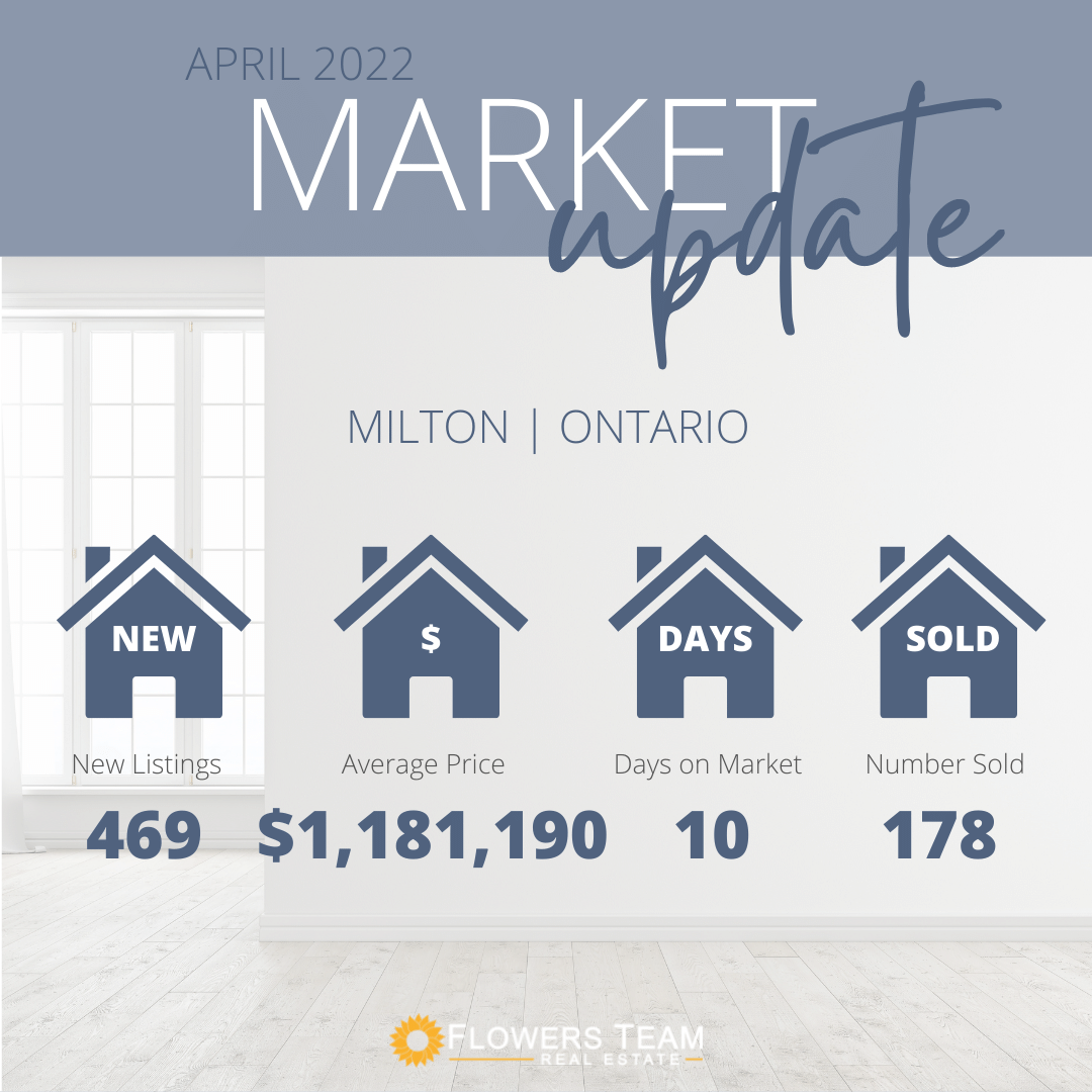 A poster showing the market update for milton ontario