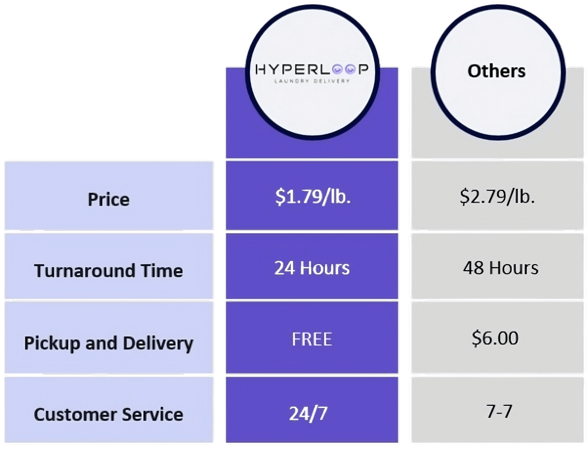 Comparison of Hyperloop vs. Others: pricing, turnaround time, delivery, and customer service.