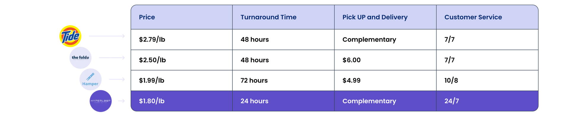 A table showing