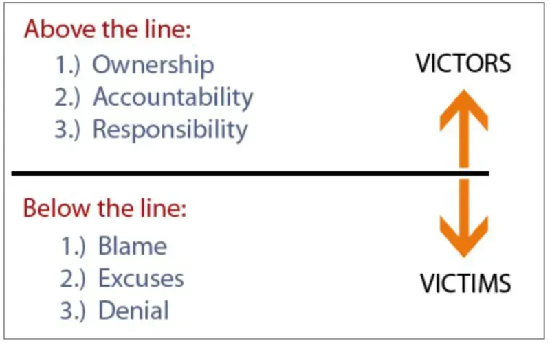 Above the line or below the line