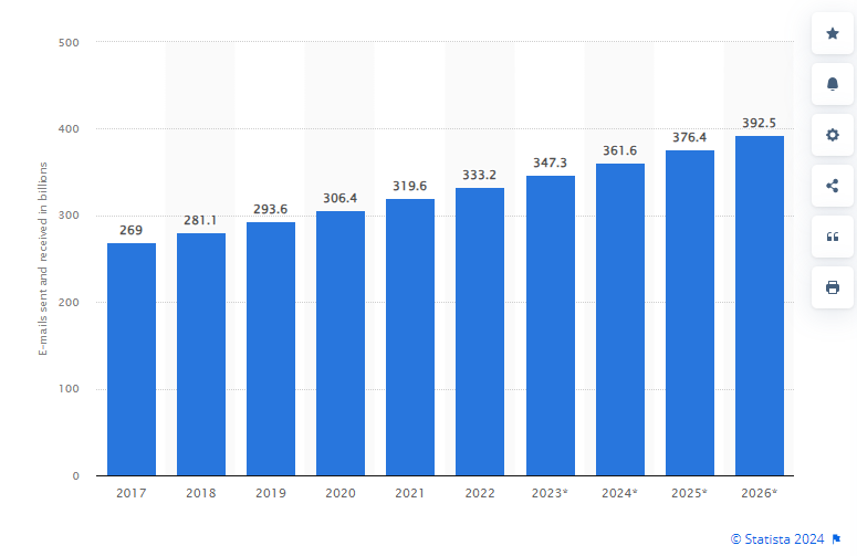 A graph showing the number of people in the world.