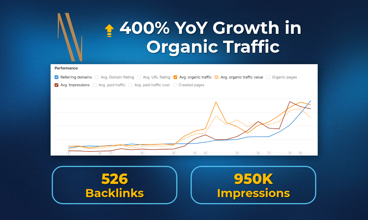 “400% YoY Growth in Organic Traffic” dashboard with line chart, 526 backlinks, and 950K impressions