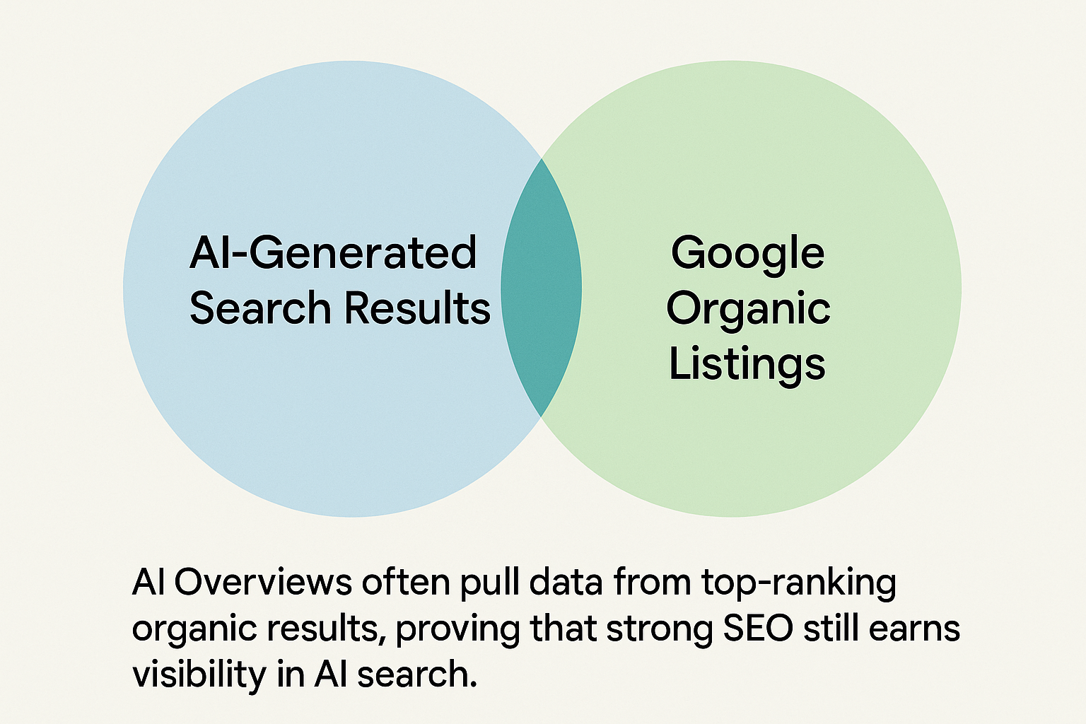 Venn diagram comparing AI-generated search results and Google organic listings. AI pulls data from organic results.