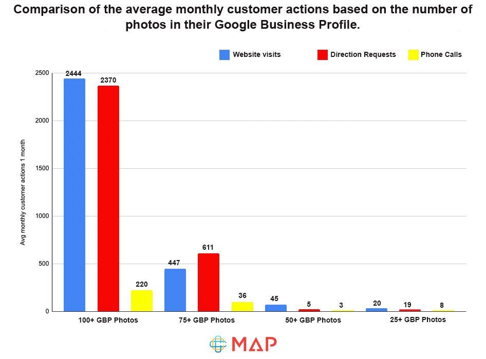 A graph showing the average monthly customer actions based on the number of photos in their google business profile