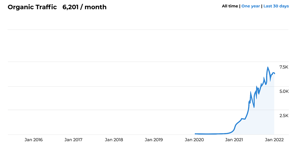 A graph showing the number of organic traffic on a website.