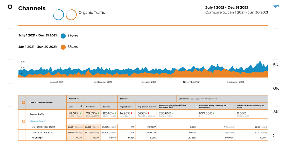 A screenshot of a dashboard showing the number of users on a website.