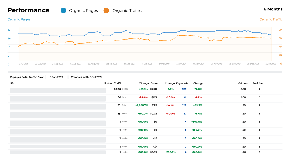 A screenshot of a dashboard showing the performance of a website.