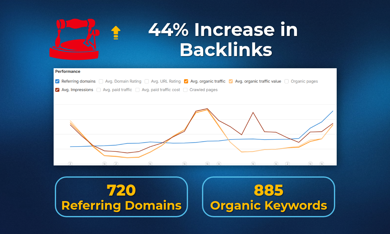 Blue SEO dashboard graphic showing 44% backlink increase, 720 referring domains, and 885 organic keywords.